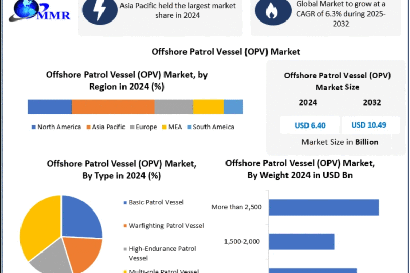 Offshore Patrol Vessel (OPV) Market Size, Growth Trends & Forecast 2025–2032