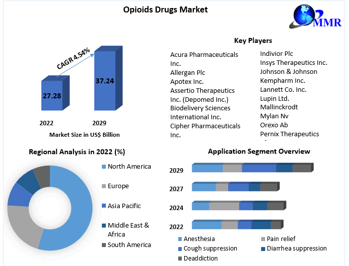 Opioids Drugs Market Insights, Share, and Expansion Opportunities (2023-2029)