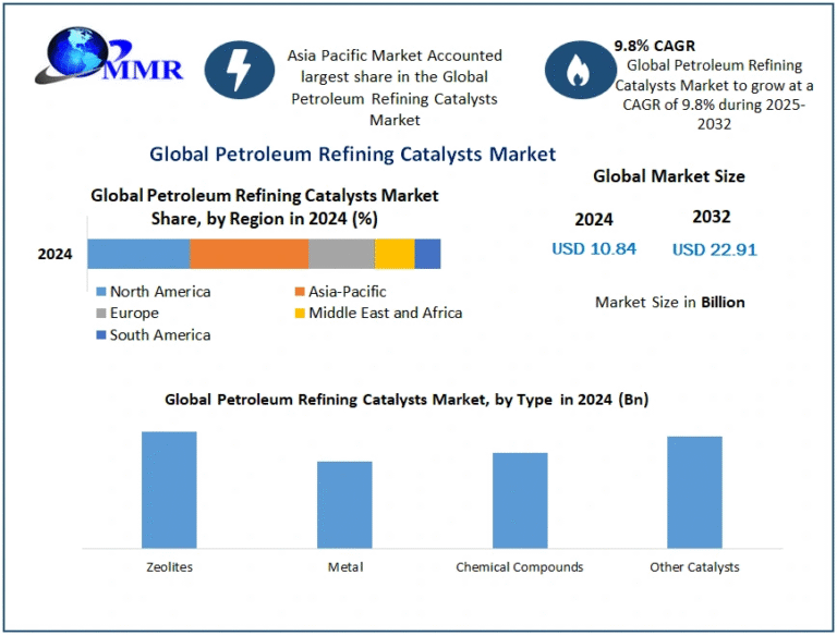 Petroleum Refining Catalysts Market