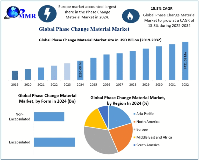 Phase Change Material Market