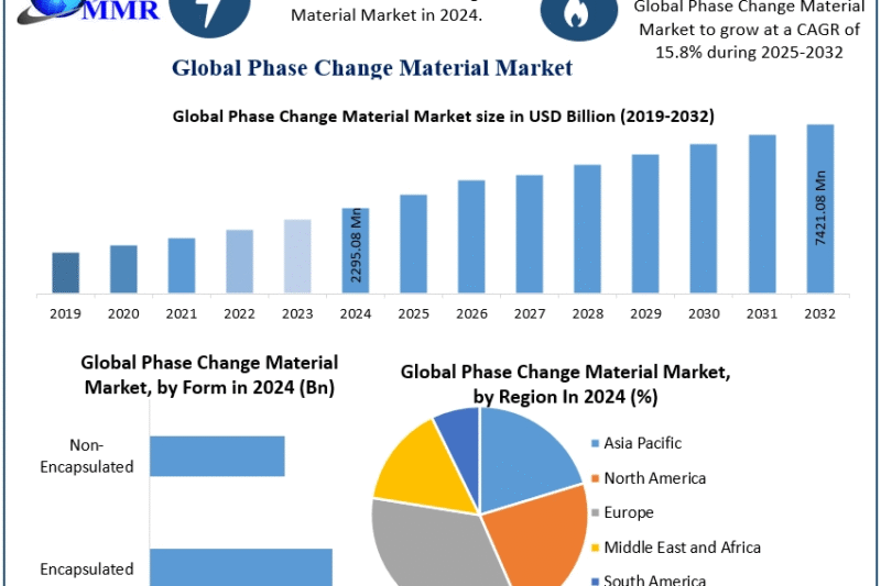 Phase Change Material Market Growth Outlook, Key Trends, and Opportunities (2025-2032)
