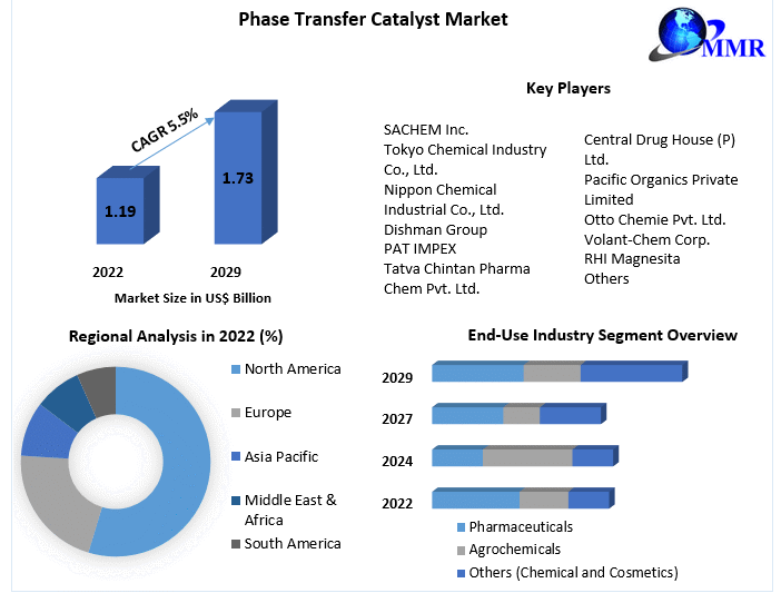 Phase Transfer Catalyst Market Opportunities, Drivers, and Long-Term Outlook (2023-2029)