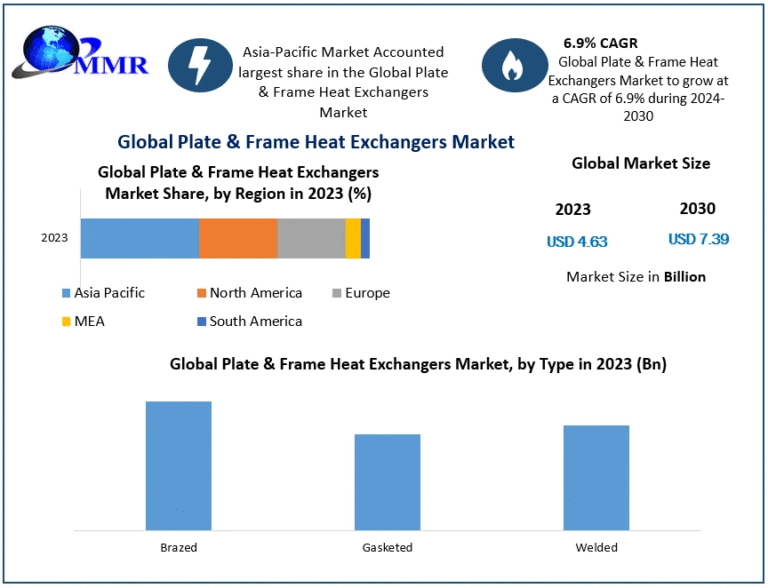 Plate & Frame Heat Exchangers Market