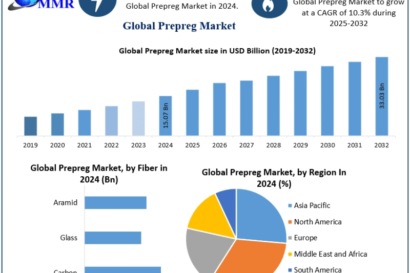 Prepreg Market Size, Forecast, and Emerging Opportunities (2025-2032)