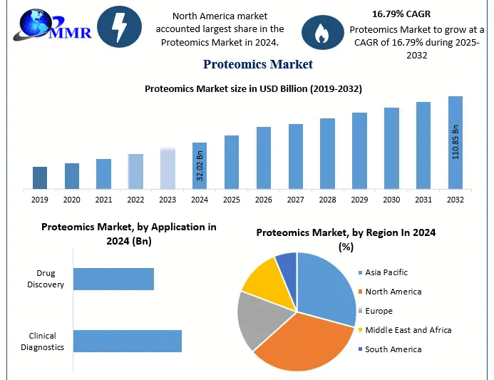 Proteomics Market Opportunities, Drivers, and Long-Term Outlook (2025–2032)