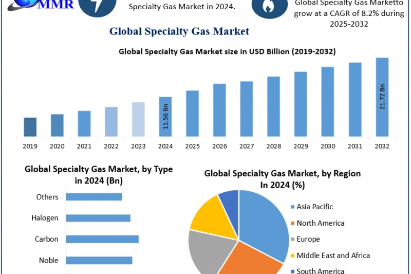 Specialty Gas Market Growth Outlook, Key Trends, and Opportunities (2025-2032)