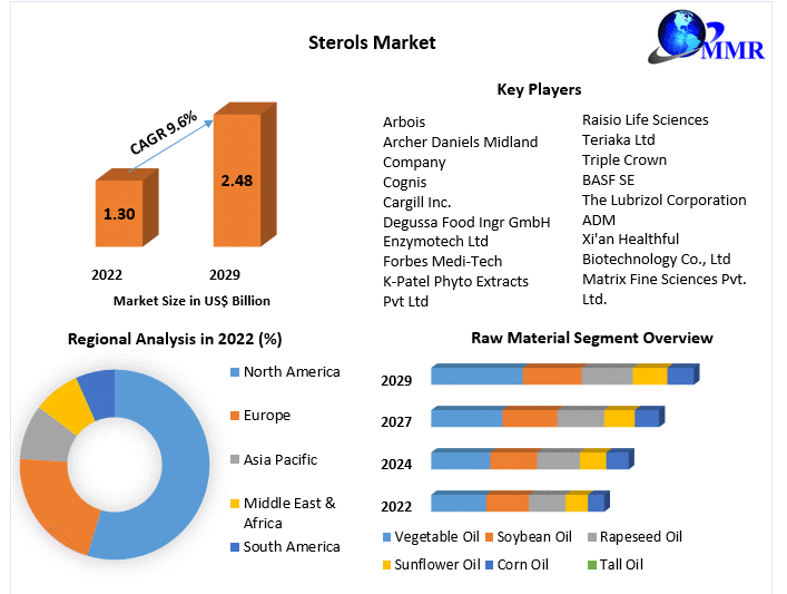 Sterols Materials Market Drivers, Innovations, and Growth Pathways (2023-2029)