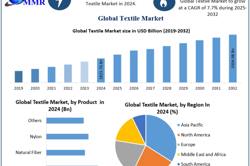 Textile Market Opportunities, Drivers, and Long-Term Outlook (2025-2032)