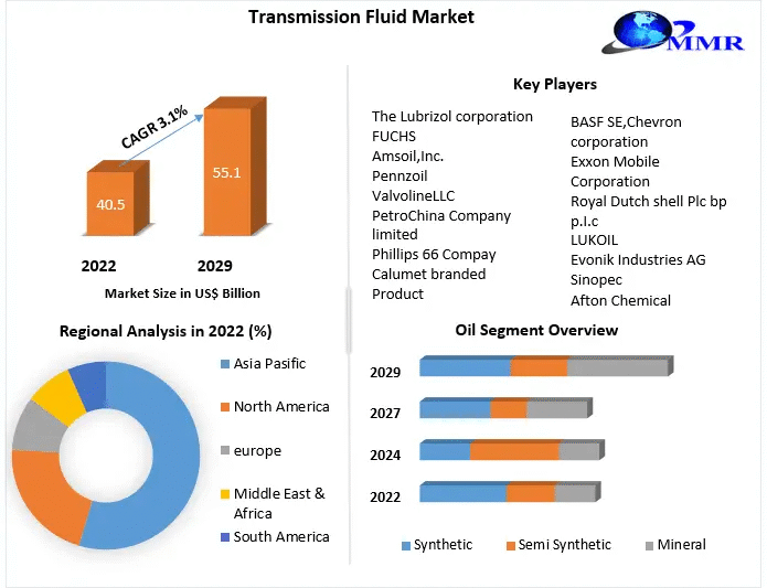 Transmission Fluid Market Insights, Share, and Expansion Opportunities (2023-2029)