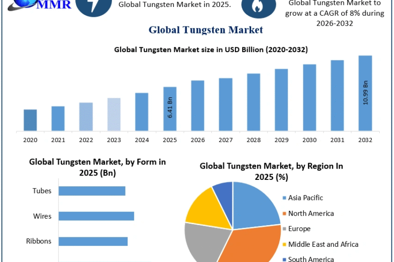 Tungsten Market Insights, Share, and Expansion Opportunities (2025-2032)