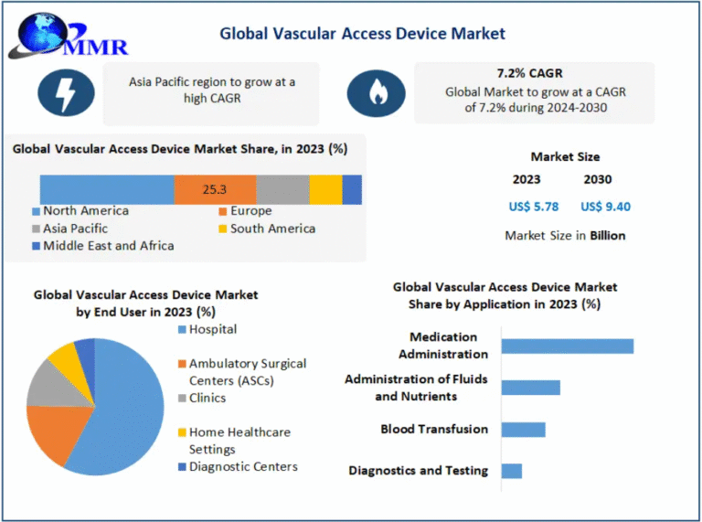 Vascular Access Device Market