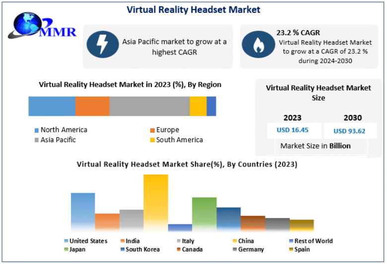 Virtual Reality Headset Market Expansion Fueled by Adoption in Education and Healthcare 2030