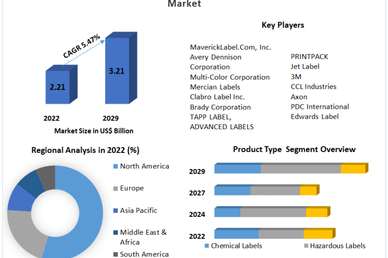 Warning Labels and Stickers Market Opportunities, Drivers, and Long-Term Outlook (2023-2029)
