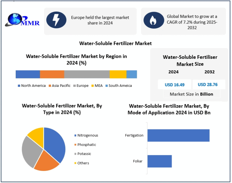 Water Soluble Fertilizer Market