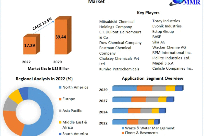 Waterproofing Chemicals Market Insights, Share, and Expansion Opportunities (2023-2029)