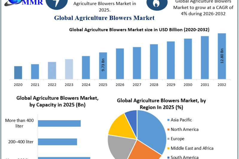 Agriculture Blowers Market Growth Outlook, Key Trends, and Opportunities (2025-2032)