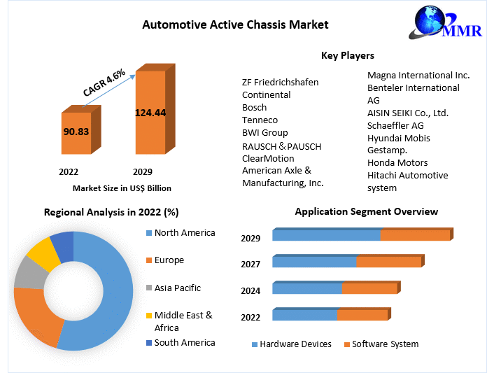 Automotive Active Chassis Market Drivers, Innovations, and Growth Pathways (2023-2029)
