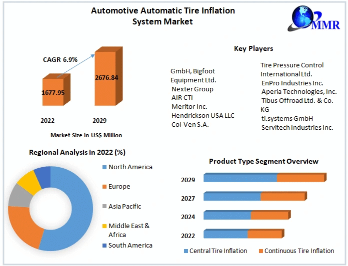 Automotive Automatic Tire Inflation System Market Drivers, Innovations, and Growth Pathways (2023-2029)