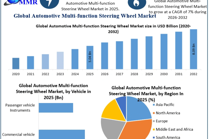 Automotive Multi-function Steering Wheel Market Landscape, Challenges, and Strategic Opportunities (2025–2032)