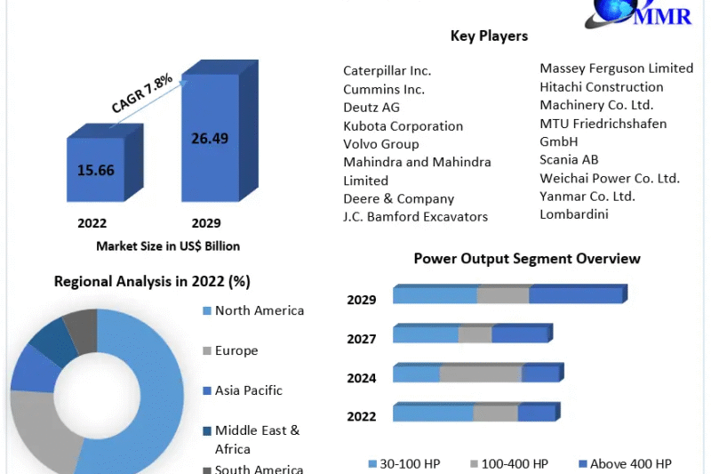 Automotive Off-highway Engine Market Analysis, Size Forecast, and Future Developments (2023-2029)