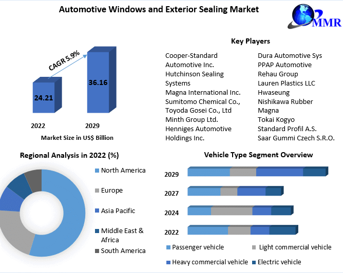 Automotive Windows and Exterior Sealing Market Size, Forecast, and Emerging Opportunities (2023-2029)