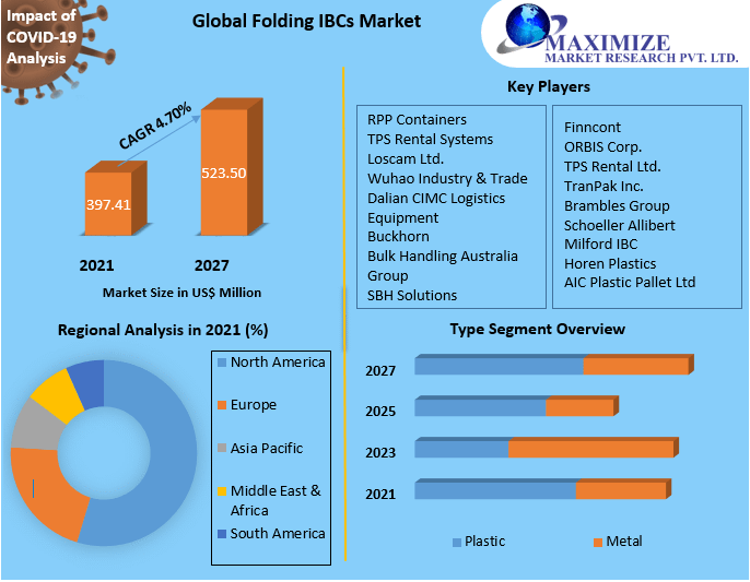 Folding IBCs Market Size, Forecast, and Emerging Opportunities (2022-2027)