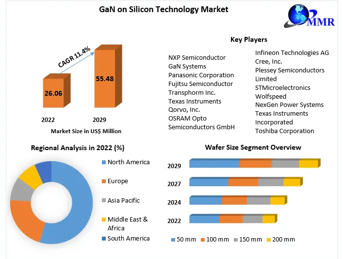GaN on Silicon Technology Market Insights, Share, and Expansion Opportunities (2023-2029)
