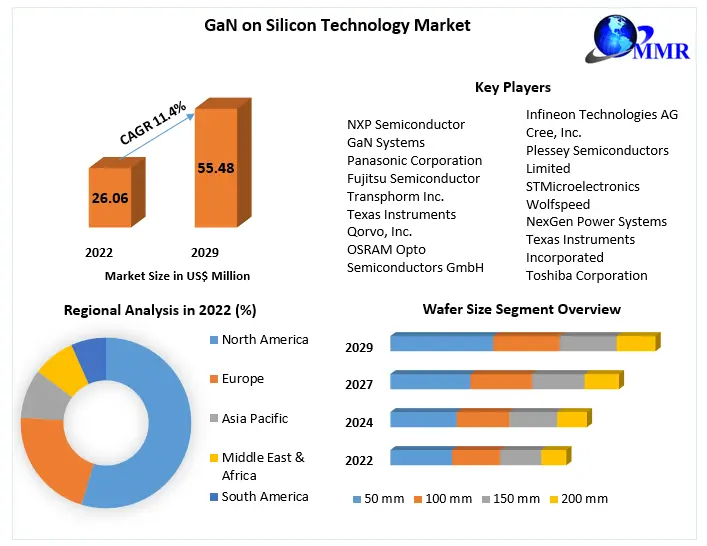 GaN on Silicon Technology Market
