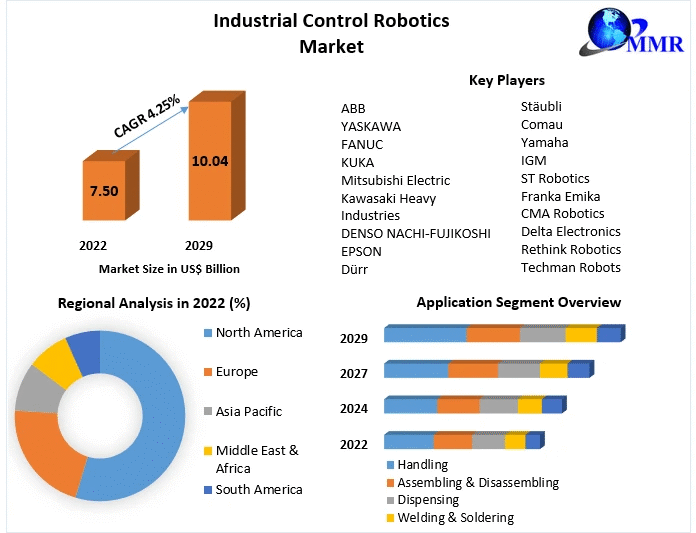 Industrial Control Robotics Market Size, Share, and Future Outlook (2023-2029)