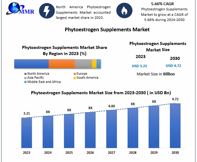 Phytoestrogen Supplements Market Forecast, Regional Insights, and Competitive Landscape (2024-2030)