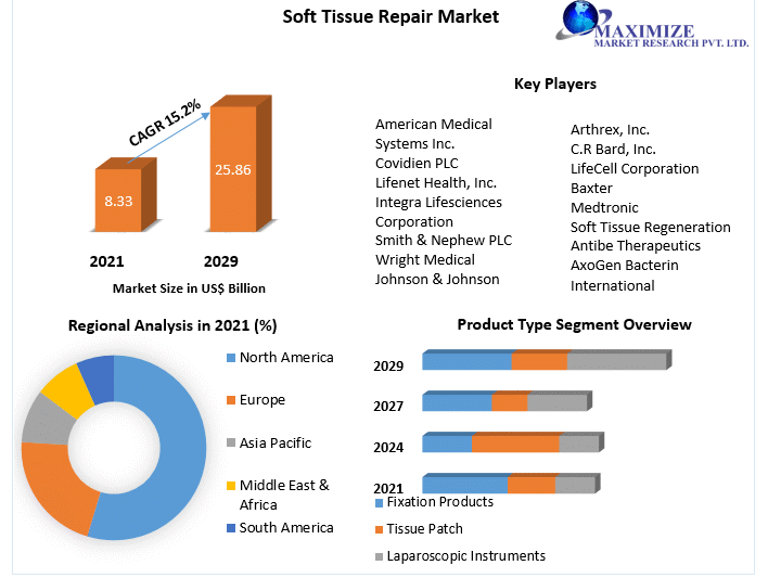 Soft Tissue Repair Market Landscape, Challenges, and Strategic Opportunities (2022-2029)