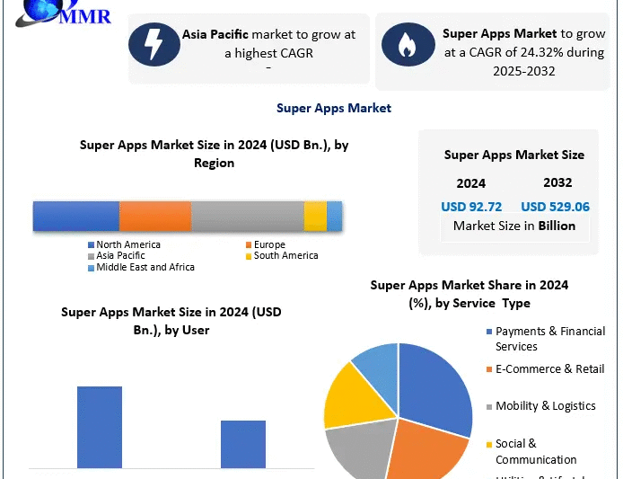 Super Apps Market Landscape, Challenges, and Strategic Opportunities (2025–2032)