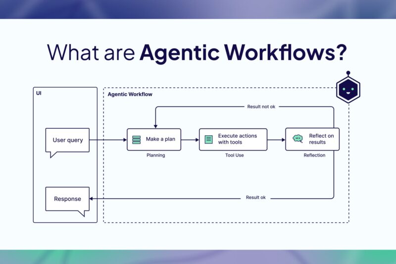 What Makes AI Agentic Workflows: A Must-Have Strategy