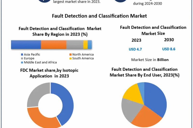 Fault Detection and Classification Market Analysis, Size Forecast, and Future Developments (2024-2030)