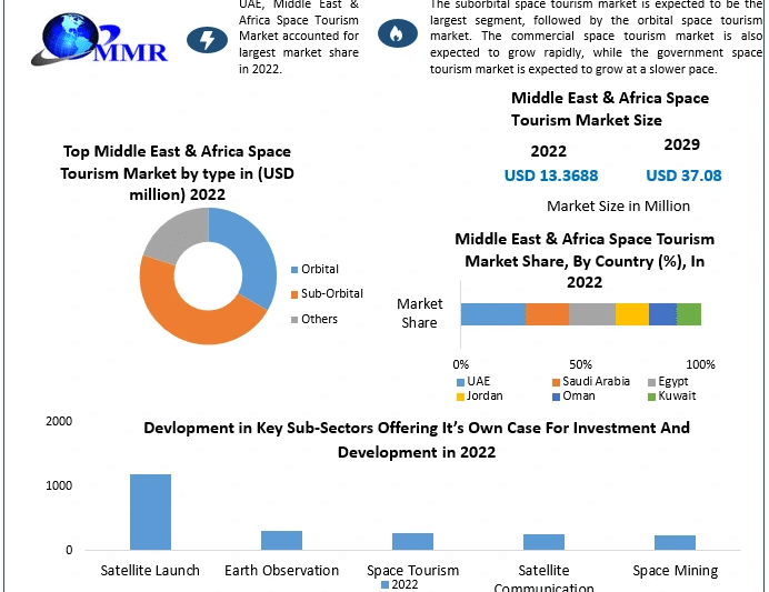 Middle East and Africa Space Tourism Market Analysis, Size Forecast, and Future Developments (2023-2029)