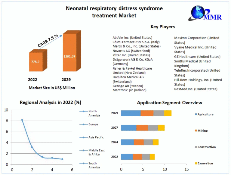 Neonatal respiratory distress syndrome treatment Market