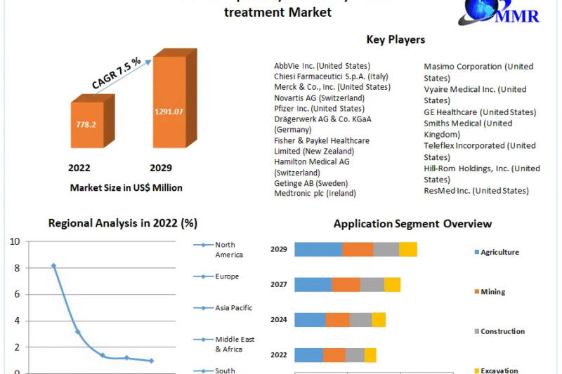 Neonatal respiratory distress syndrome treatment Market Size, Segmentation, and Industry Opportunities (2023-2029)