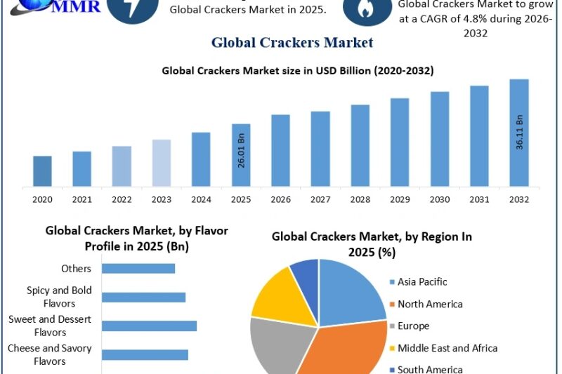 Crackers Market Segment-Wise Analysis and Regional Growth Prospects