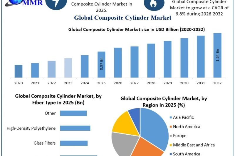 Composite Cylinder Market Future Outlook with Increasing Demand for Corrosion-Resistant Cylinders