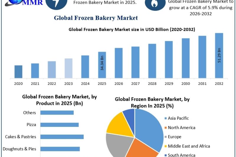 Frozen Bakery Market Forecast Highlighting Innovation in Frozen Convenience Foods