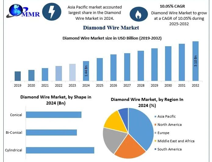 Diamond Wire Market: Driving Precision Cutting Across Modern Industries