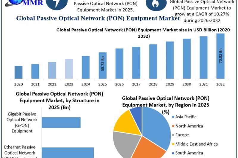 What Makes Passive Optical Network Equipment Market Essential For Modern Connectivity